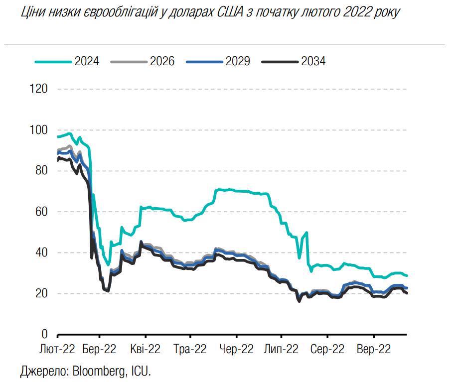Котировки украинских еврооблигаций упали почти до рекордных отметок после заявления Путина о мобилизации в РФ и о референдумах