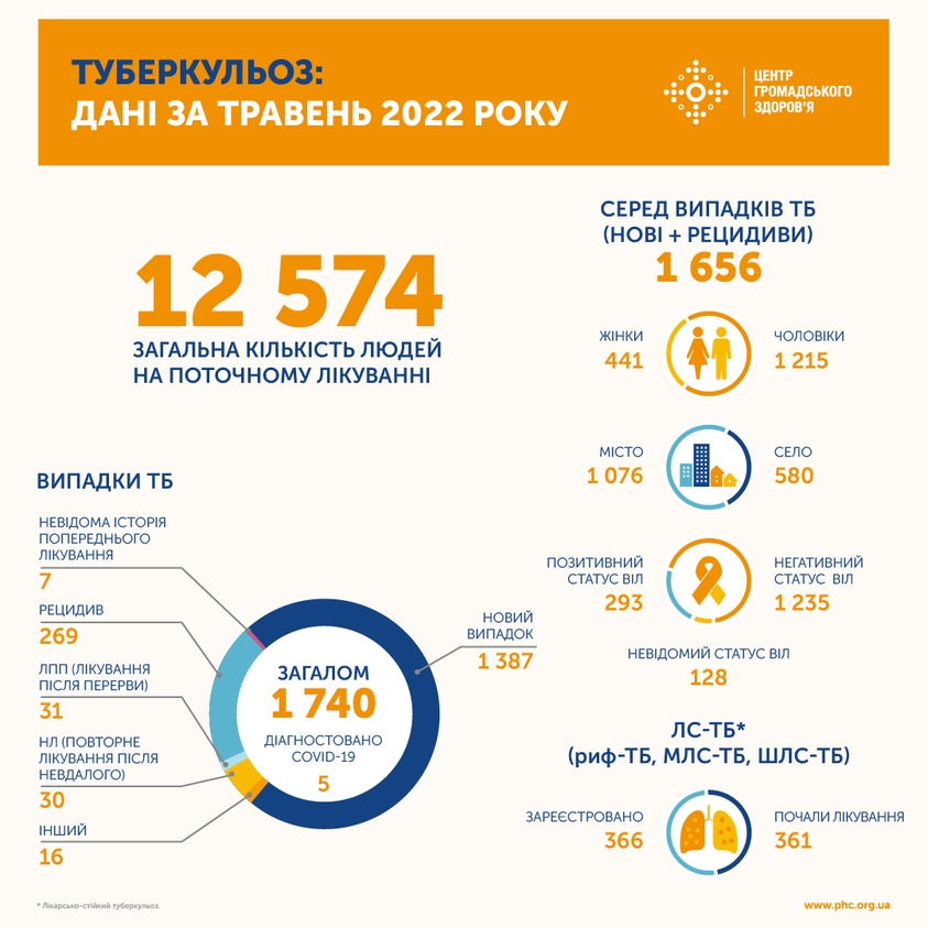 Сколько украинцев заразились туберкулезом в мае 2022 года