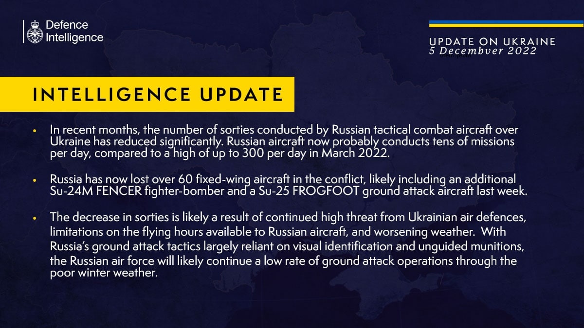 За последние месяцы количество боевых вылетов российской тактической авиации над Украиной значительно сократилось