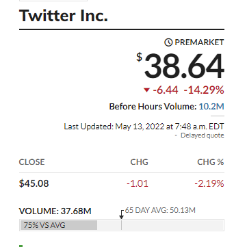 Тем временем акции Twitter на торгах рухнули на 20%, после чего немного поднялись