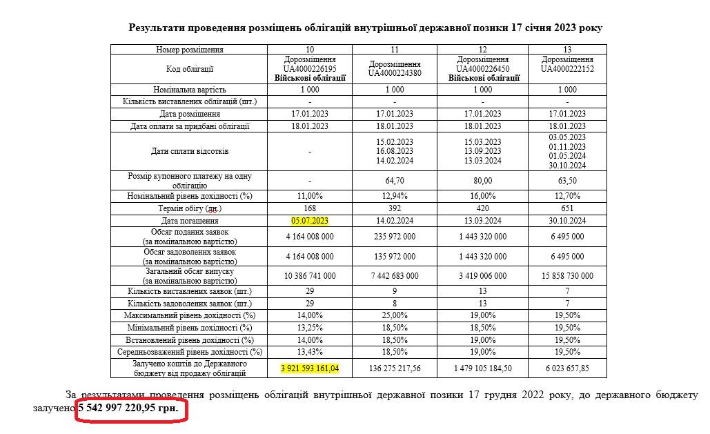 Минфин Украины одолжил в 4 раза меньше денег, чем на прошлой неделе