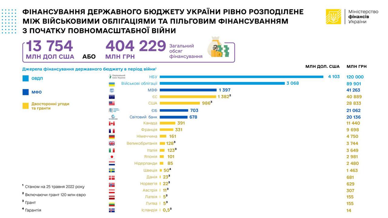 Минфин сообщил в инфографике, как финансируется бюджет Украины во время войны