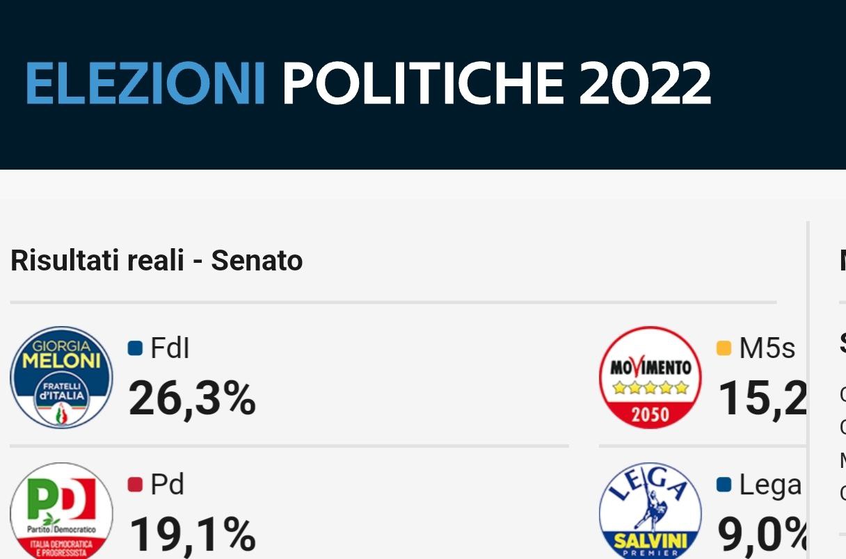 На парламентских выборах в Италии лидируют правоцентристы