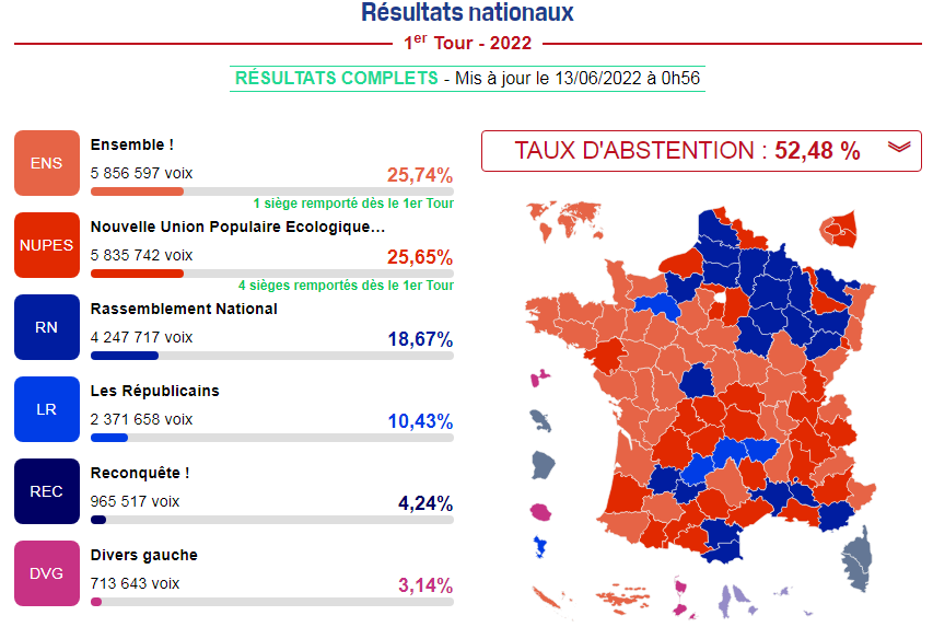 Франция - итоги 1 тура парламентских выборов