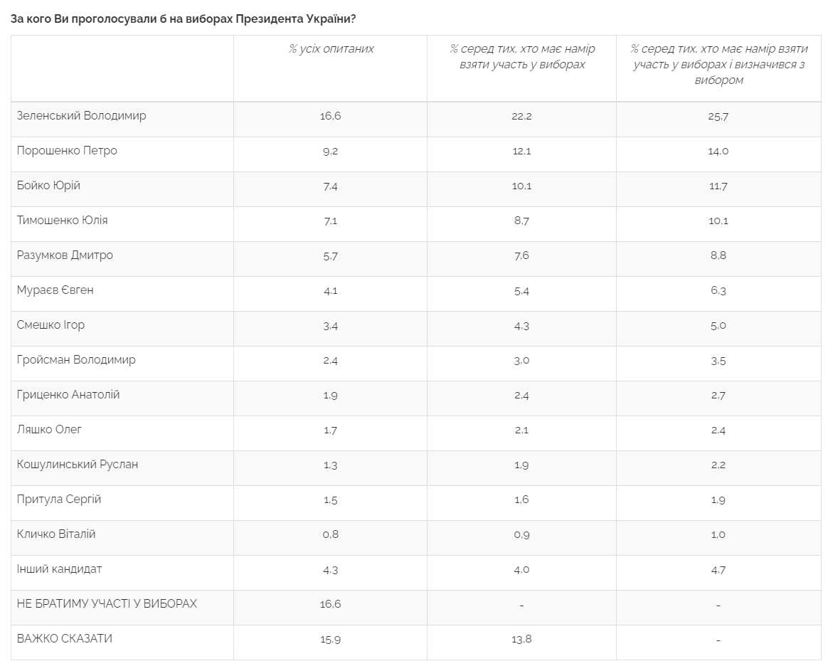 Президентский рейтинг Зеленского снизился. Скриншот из результатов опроса
