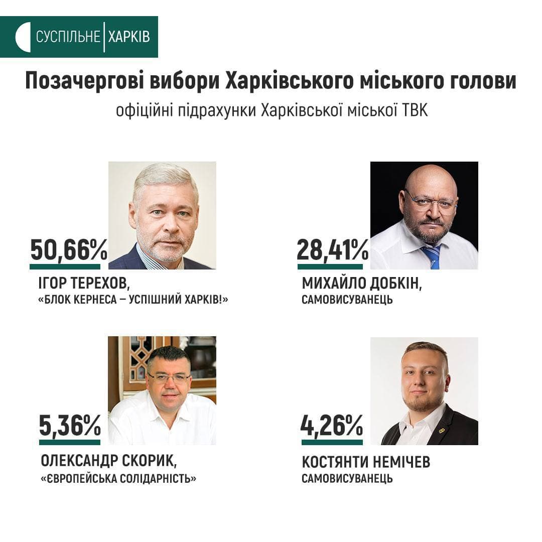 Результаты выборов мэра Харькова