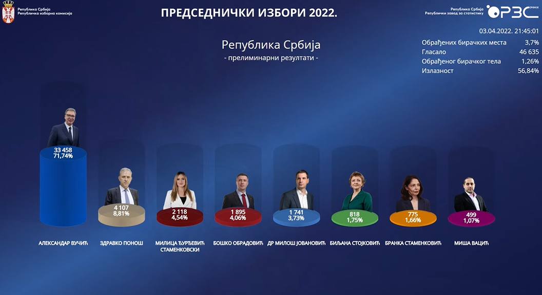 Президентские выборы в Сербии