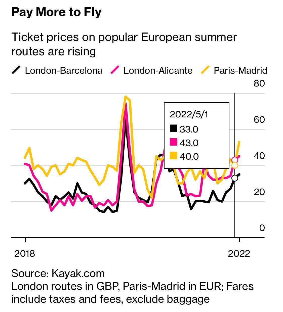 В Европе резко выросла стоимость авиационных билетов
