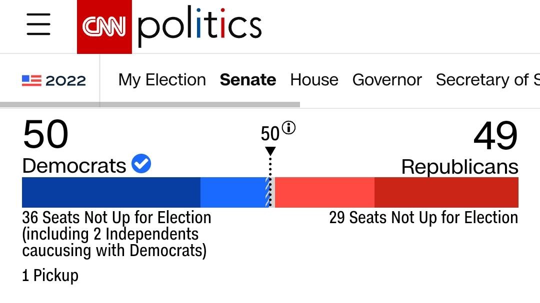 Издание CNN сообщает о том, что контроль над Сенатом США получают демократы