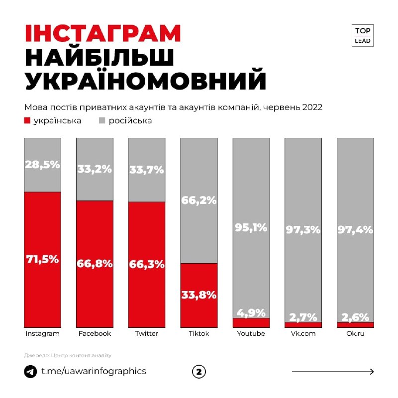 Социологи показали, где больше всего украинского контента 