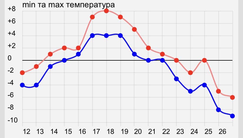 Прогноз погоди в Україні на 13 та 14 січня від Наталії Діденко