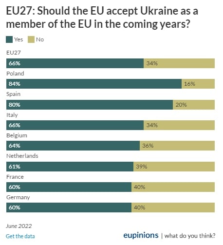 66% жителей ЕС считают, что Украину нужно принять в Евросоюз - опрос