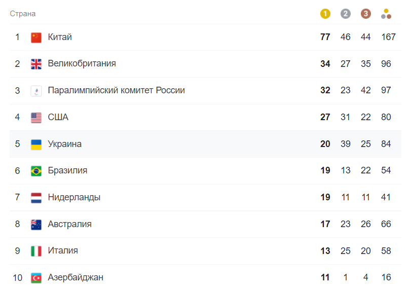общий медальный зачет Паралимпиады-2020 после девятого дня соревнований