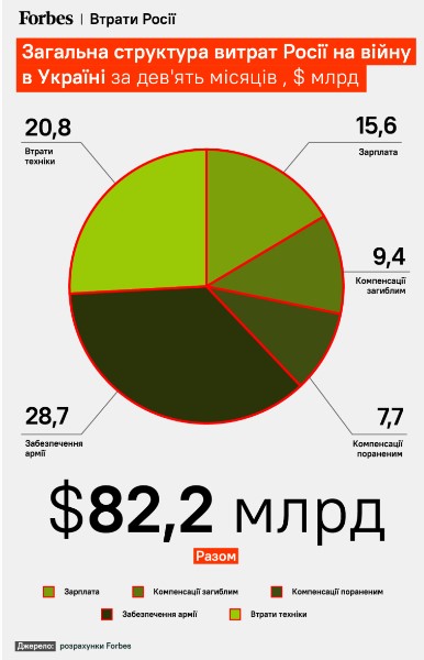 Сколько Россия тратит на войну в Украине. Скриншот: forbes.ua