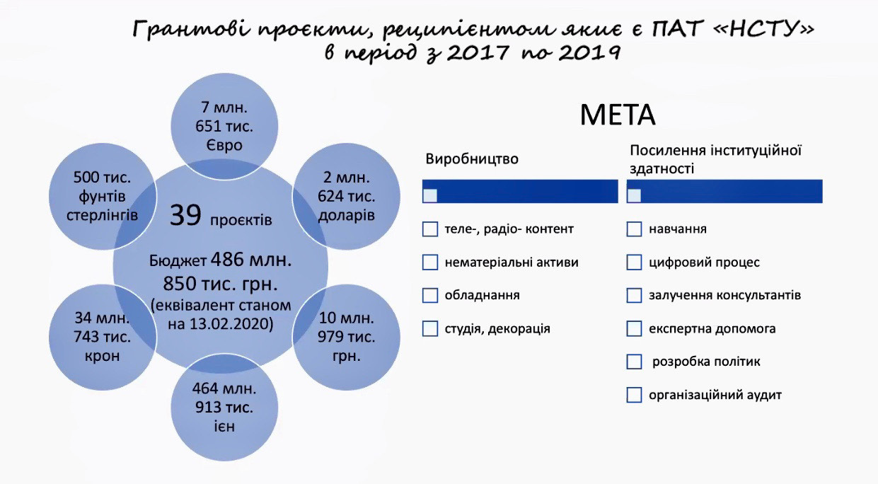 НСТУ гранты