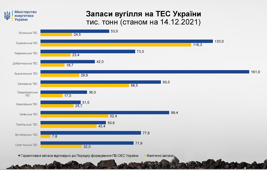 Запасы угля на ТЭС Украины