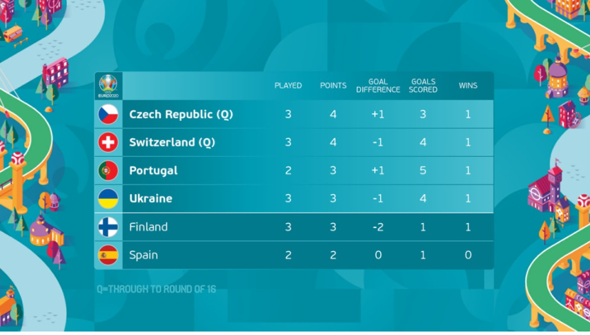 Лучшие сборные Евро 2020 на третьем месте в группах