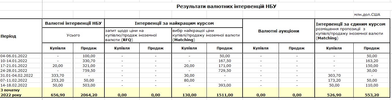 Интервенции НБУ на межбанке Украины 18 февраля 2022 года