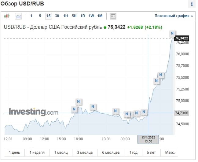 Рублевый индекс Московской биржи