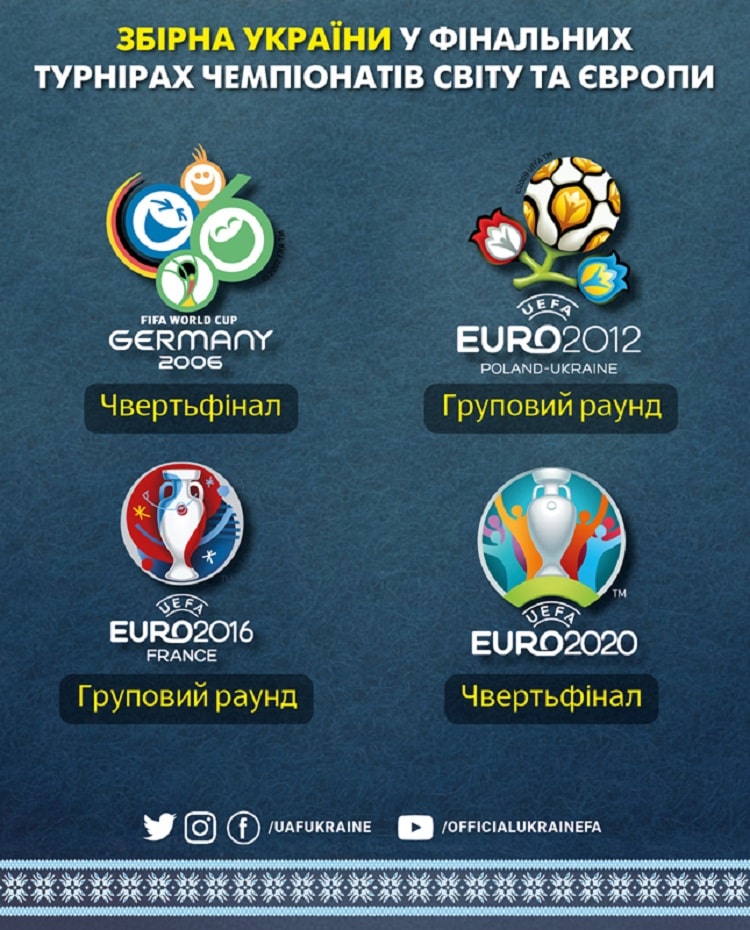 Сборная Украины на чемпионатах мира и Европы по футболу