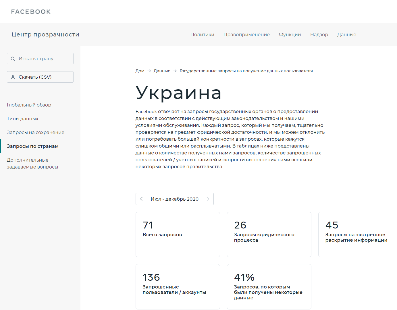 В Украине Facebook получил от правительства за 2 полугодие 2020 года 71 запрос на раскрытие данных пользователей