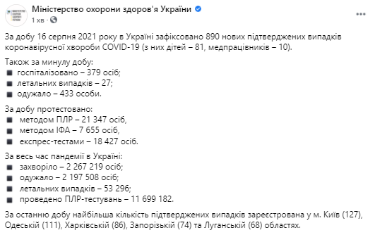 Данные по коронавирусу в Украине на 17 августа 2021 года