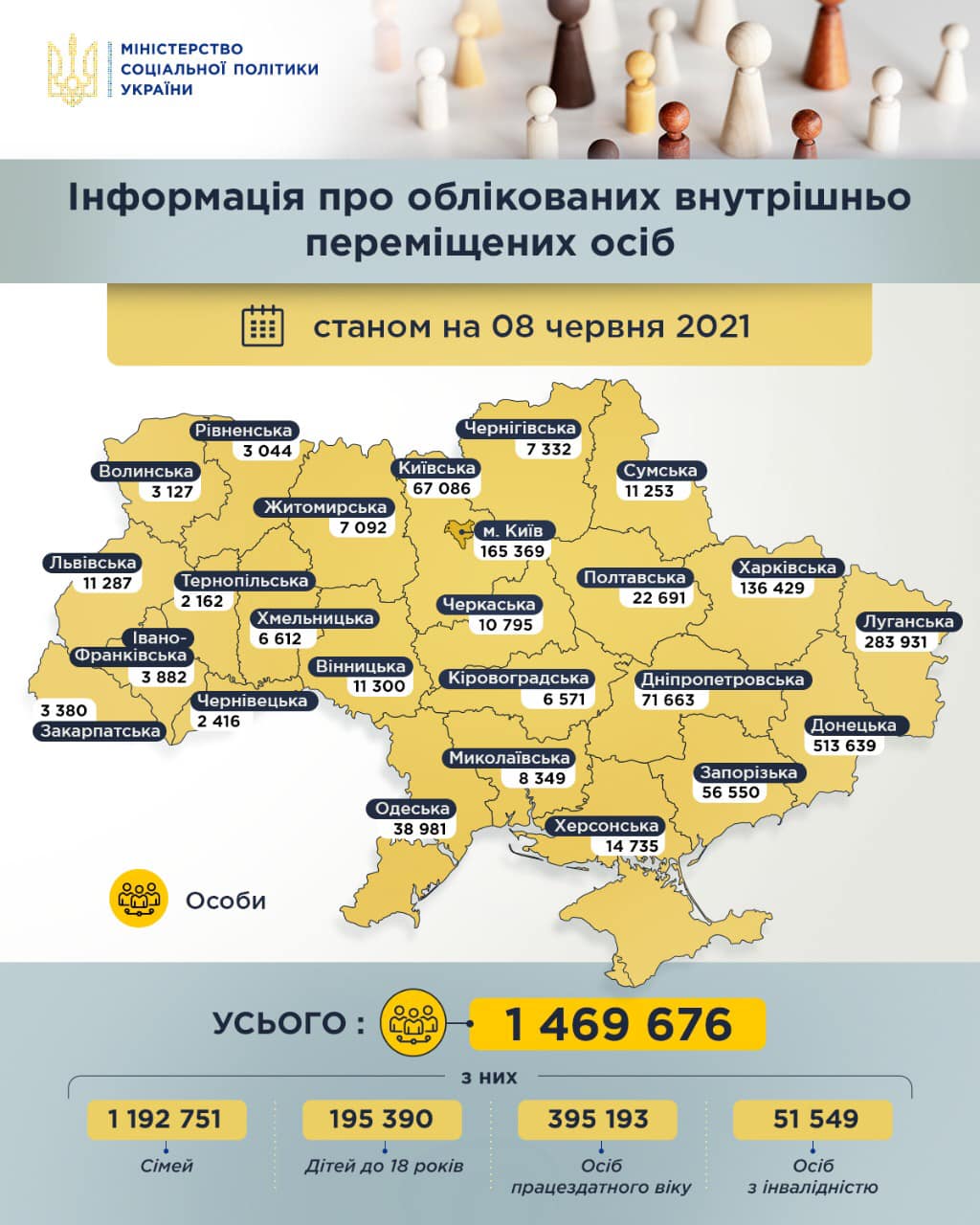 По данным на 8 июня в Украине зарегистрировано 1 469 676 переселенцев