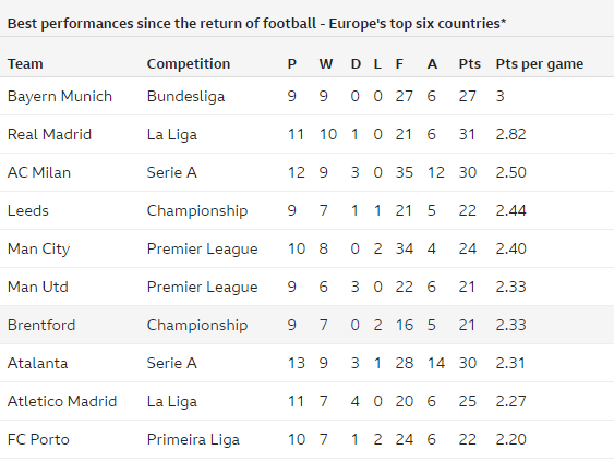 Бавария лучше всех стартовала после возобновления сезона