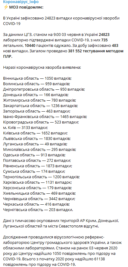 Данные на 3 июня ЦОЗ Минздрав