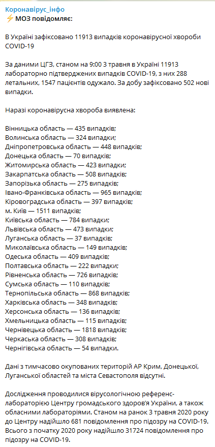 Данные на 3 мая. ЦОЗ Минздрав Украины