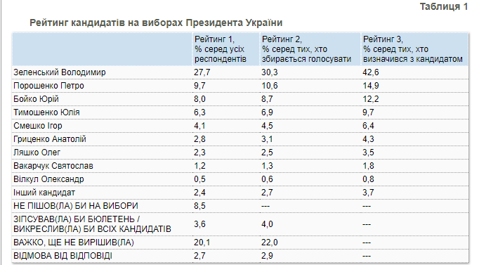 Соцопрос итоги по выборам президента Украины КМИС