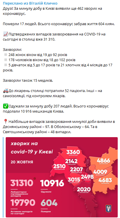 Данные по Covid-19 в Киеве на 20 октября