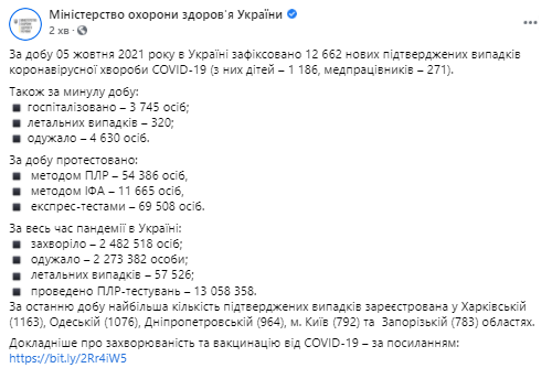 Данные по коронавирусу в Украине на 6 октября