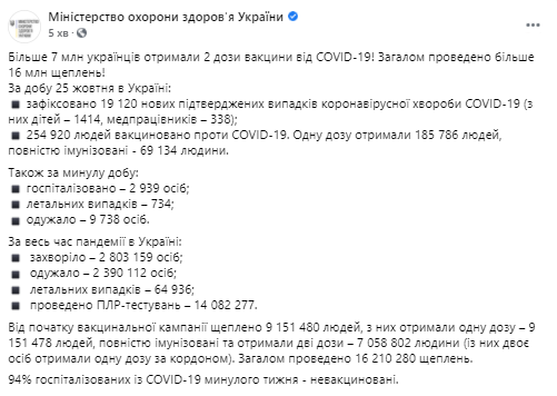 Данные по коронавирусу в Украине на 26 октября