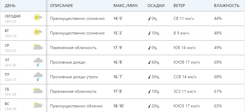 Погода синоптик мелитополь. Какого числа погода будет солнечно. Температура с 23 по 29 сентября. Погода была не солнечной. Погода солнечно +14 градусов.