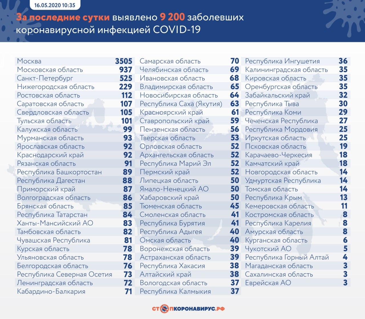 В России 16 мая 9 200 новых случаев коронавируса