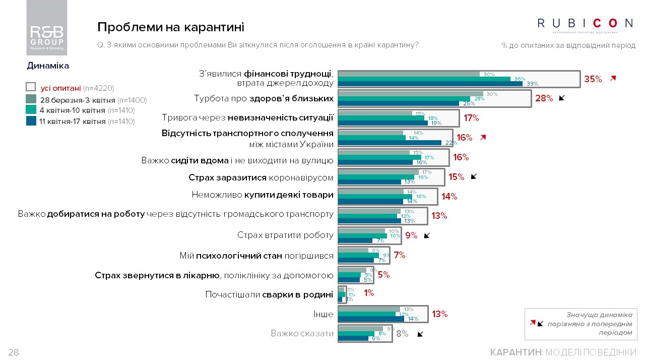 39% украинцев испытывают финансовые трудности, опрос