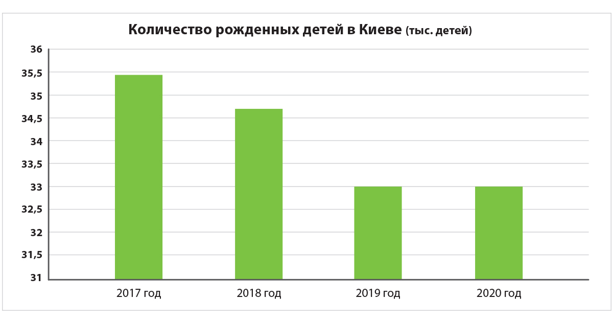 количество рожденных детей в Киеве