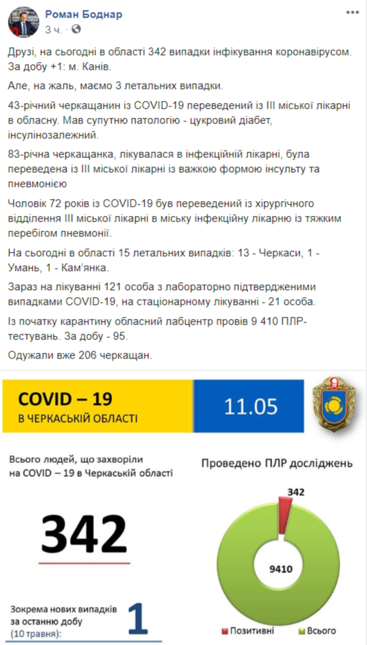 Ситуация с коронавирусом в Черкасской области. Фейсбук Романа Бондаря