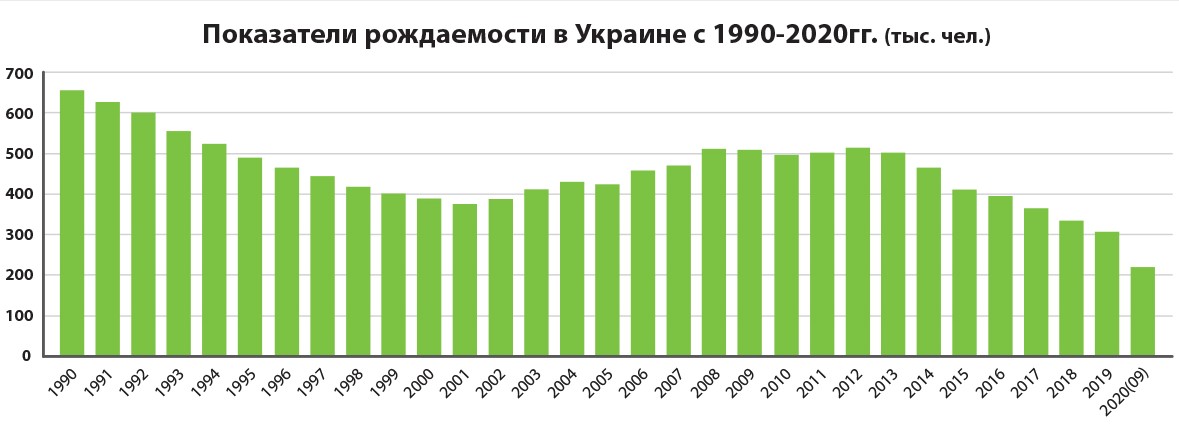 Показатели рождаемости в Украине