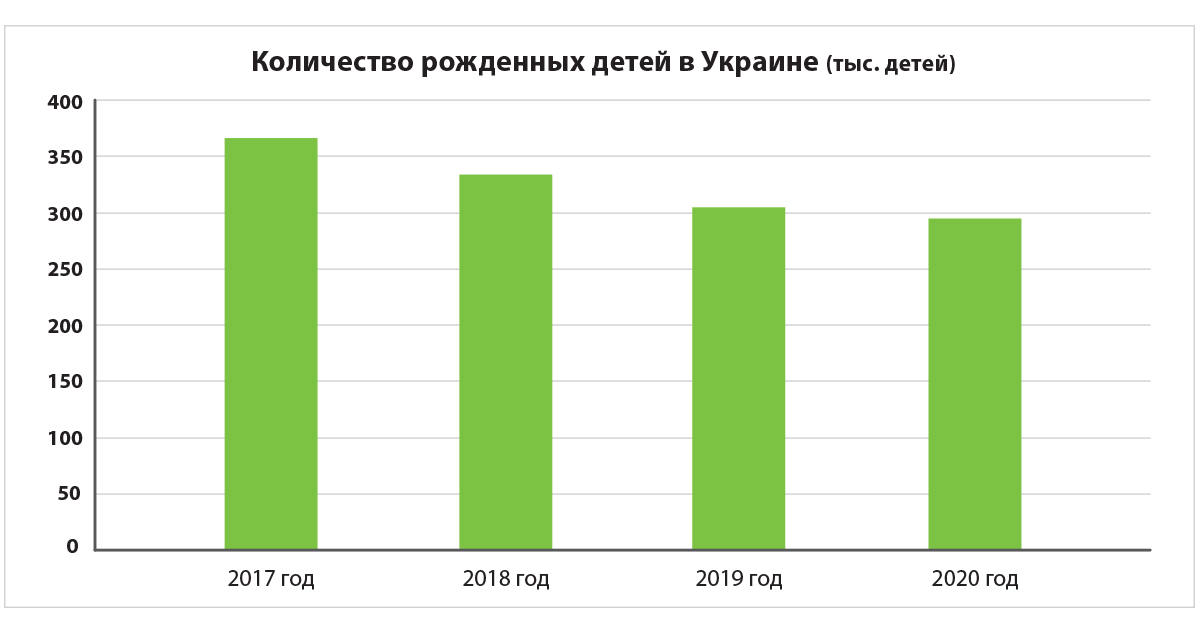 количество рожденных детей в Украине