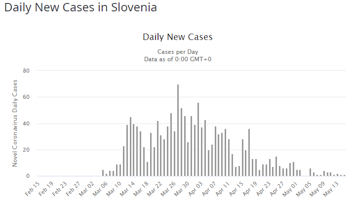 словения статистика коронавирус