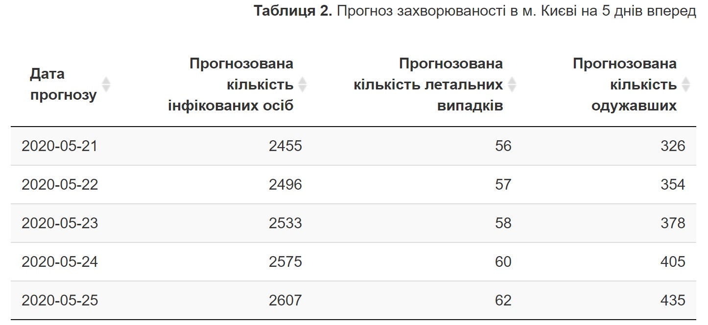 таблица заболеваемости в Киеве