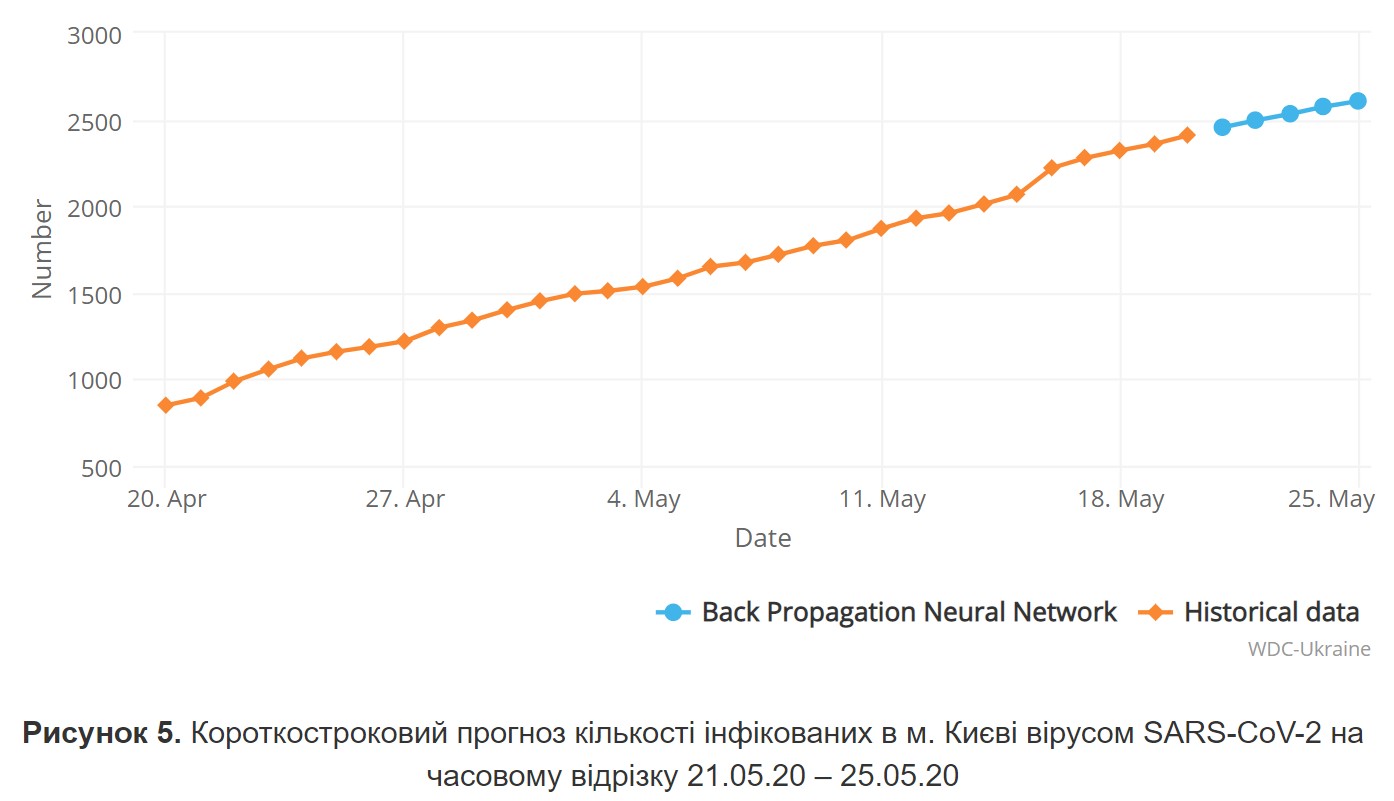 график прогноза по заболевшим в Киеве