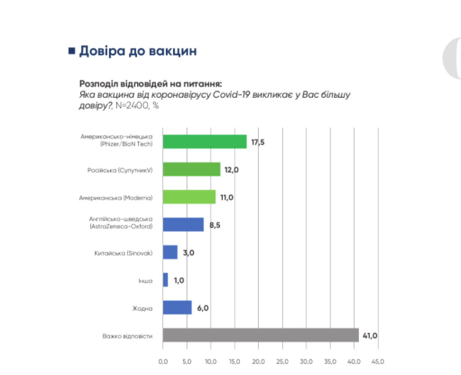 доверие украинцев к вакцине