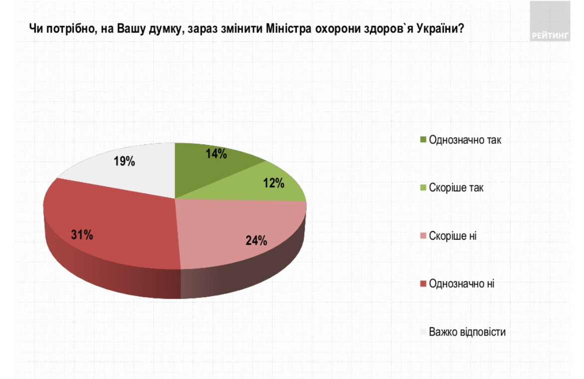 результаты опроса соцгруппы Рейтинг