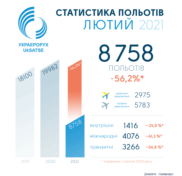 данные по авиатрафику в Украине