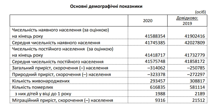 демографические показатели Украины