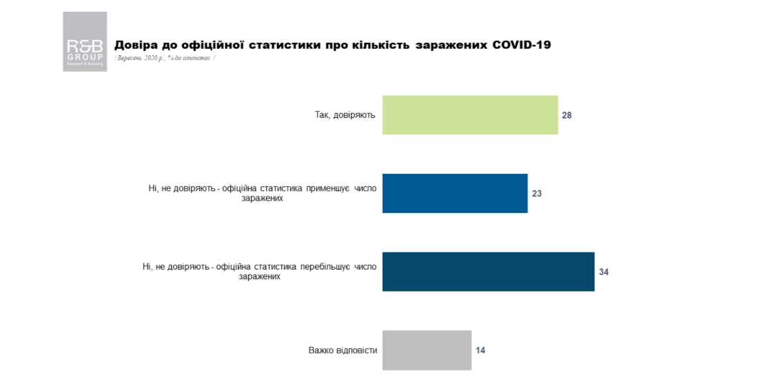 украинцы не доверяют официальной статистике по коронавирусу