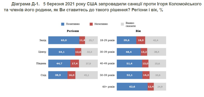 данные опроса об отношении украинцев к санкциям США против Коломойского